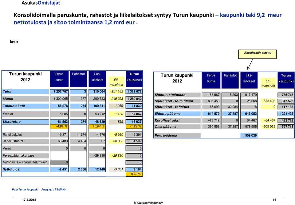 269 842 Toimintakate -56 278-274 100 341 1 959 41 830 Poistot 5 285 0 53 712-1 130 57 867 Liikevoitto -61 563-274 46 629 829-16 037-4,91 % 15,04 % -1,22 % Rahoituskulut -9 371-1 274-4 676-5 930-9 391