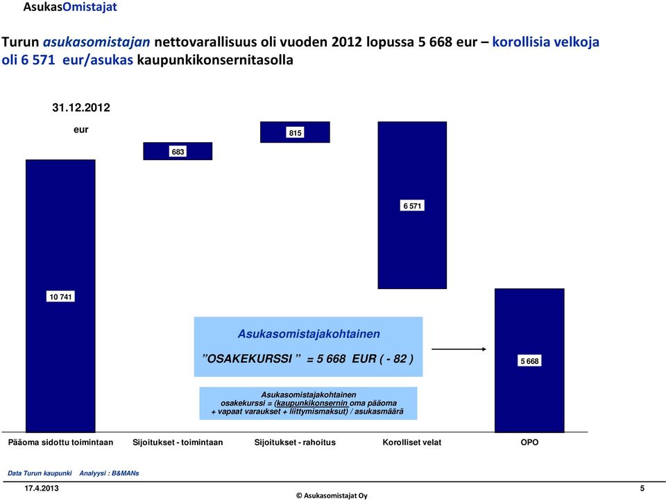 2012 eur 815 683 6 571 10 741 Asukasomistajakohtainen OSAKEKURSSI = 5 668 EUR ( - 82 ) 5 668 Asukasomistajakohtainen