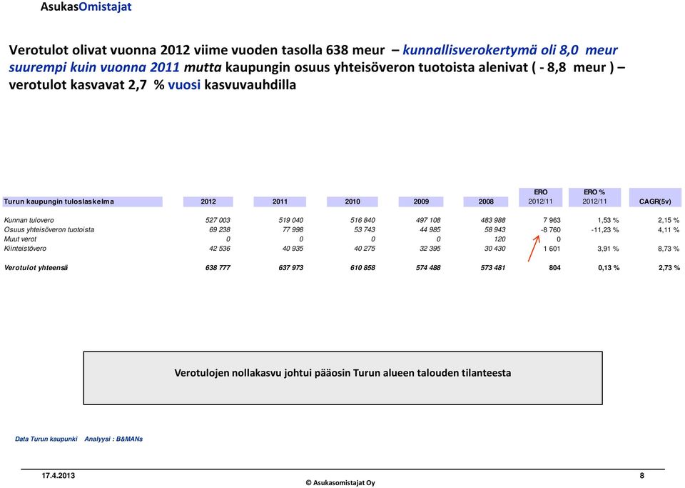 963 1,53 % 2,15 % Osuus yhteisöveron tuotoista 69 238 77 998 53 743 44 985 58 943-8 760-11,23 % 4,11 % Muut verot 0 0 0 0 120 0 Kiinteistövero 42 536 40 935 40 275 32 395 30 430 1 601 3,91 % 8,73