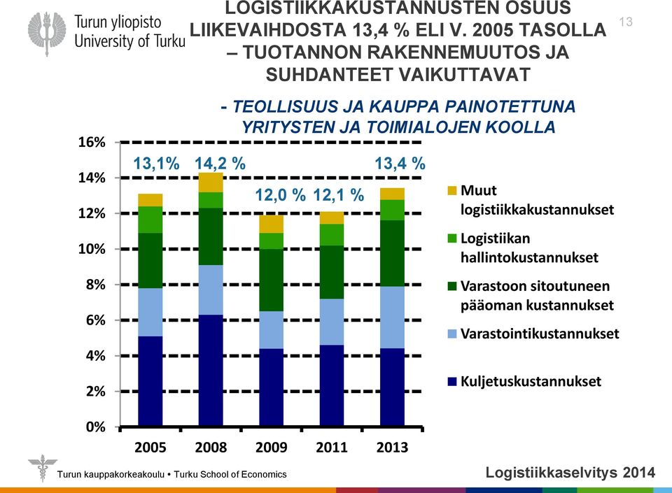 YRITYSTEN JA TOIMIALOJEN KOOLLA 14,2 % 12,0 % 12,1 % 13,4 % Muut logistiikkakustannukset Logistiikan