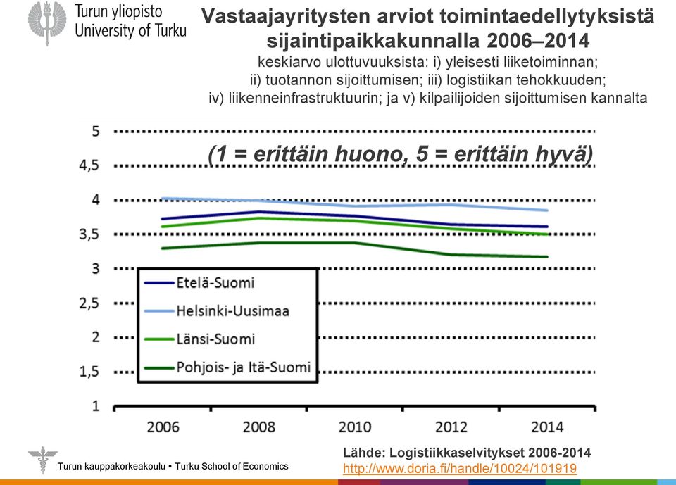 tehokkuuden; iv) liikenneinfrastruktuurin; ja v) kilpailijoiden sijoittumisen kannalta (1 =