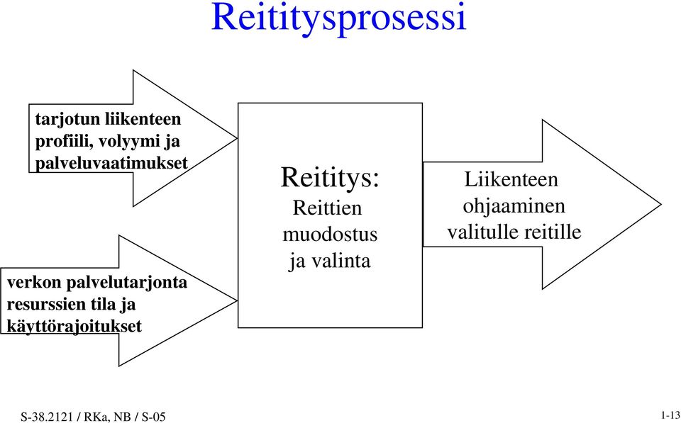 käyttörajoitukset Reititys: Reittien muodostus ja valinta
