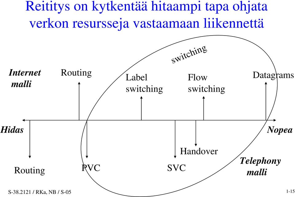 switching switching Flow switching Datagrams Hidas Nopea