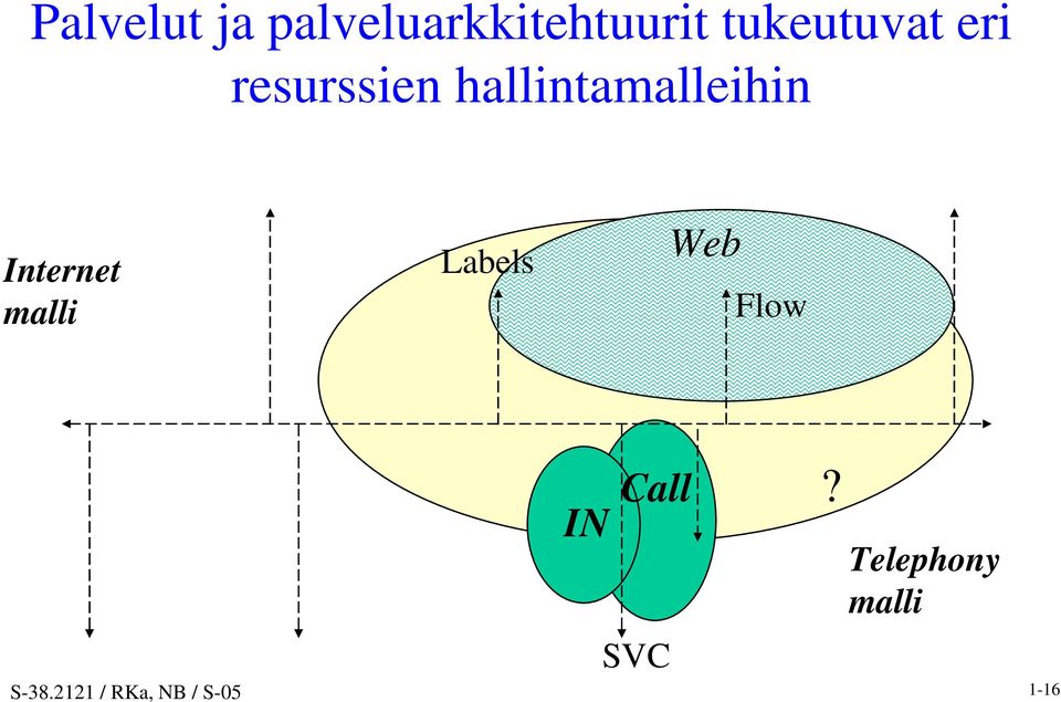 hallintamalleihin Internet malli Labels