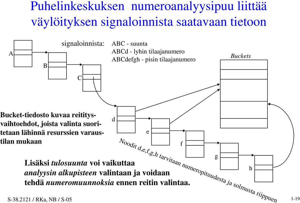 lähinnä resurssien varaustilan mukaan d e Noodit d,e,f,g,h tarvitaan numeropituudesta jasolmusta riippuen f Lisäksi tulosuunta voi