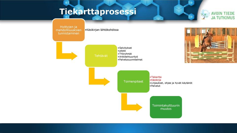 Arkkitehtuurityö Palvelusuunnitelmat Toimenpiteet Tiekartta