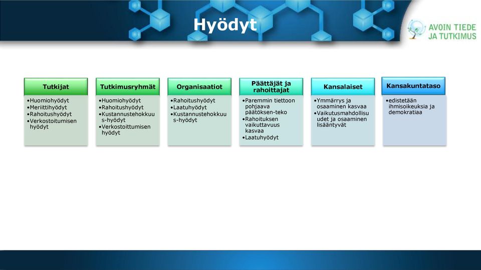 Rahoitushyödyt Laatuhyödyt Kustannustehokkuu s-hyödyt Paremmin tiettoon pohjaava päätöksen-teko Rahoituksen vaikuttavuus