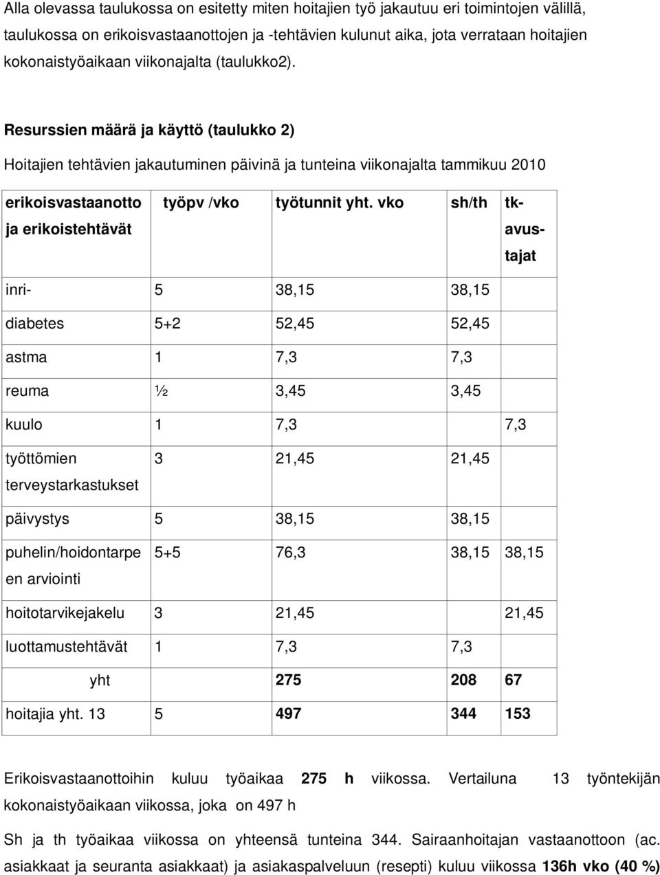 Resurssien määrä ja käyttö (taulukko 2) Hoitajien tehtävien jakautuminen päivinä ja tunteina viikonajalta tammikuu 2010 erikoisvastaanotto ja erikoistehtävät työpv /vko työtunnit yht.