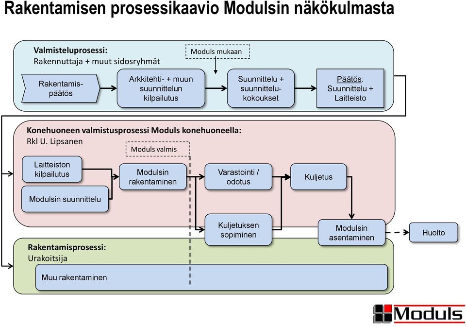 Konehuoneen valmistusprosessi Moduls konehuoneella: Rkl U.