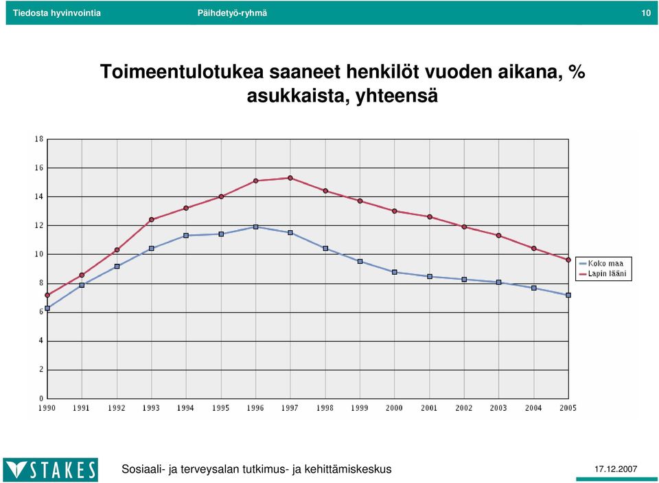 Toimeentulotukea saaneet