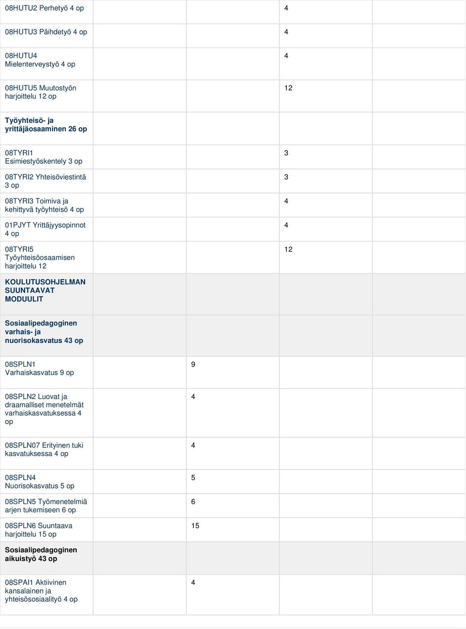 Sosiaalipedagoginen varhais- ja nuorisokasvatus 4 op 08SPLN Varhaiskasvatus 9 op 9 08SPLN2 Luovat ja draamalliset menetelmät varhaiskasvatuksessa 4 op 4 08SPLN07 Erityinen tuki kasvatuksessa