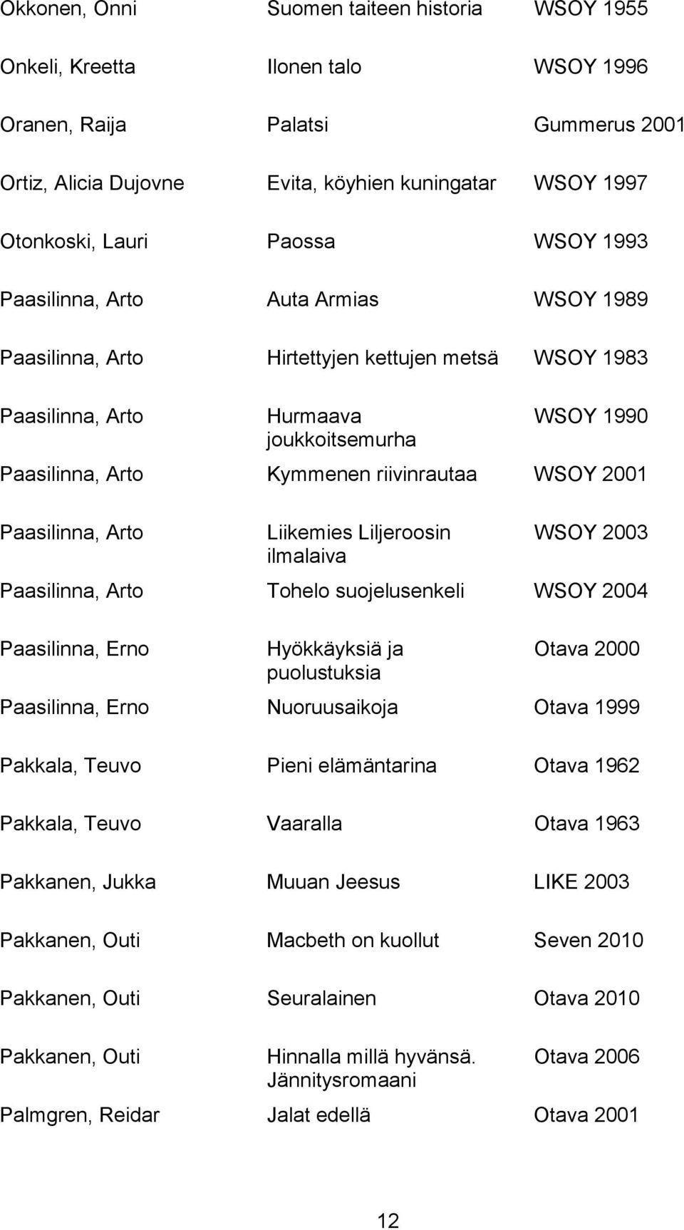 riivinrautaa WSOY 2001 Paasilinna, Arto Liikemies Liljeroosin ilmalaiva WSOY 2003 Paasilinna, Arto Tohelo suojelusenkeli WSOY 2004 Paasilinna, Erno Hyökkäyksiä ja puolustuksia Otava 2000 Paasilinna,