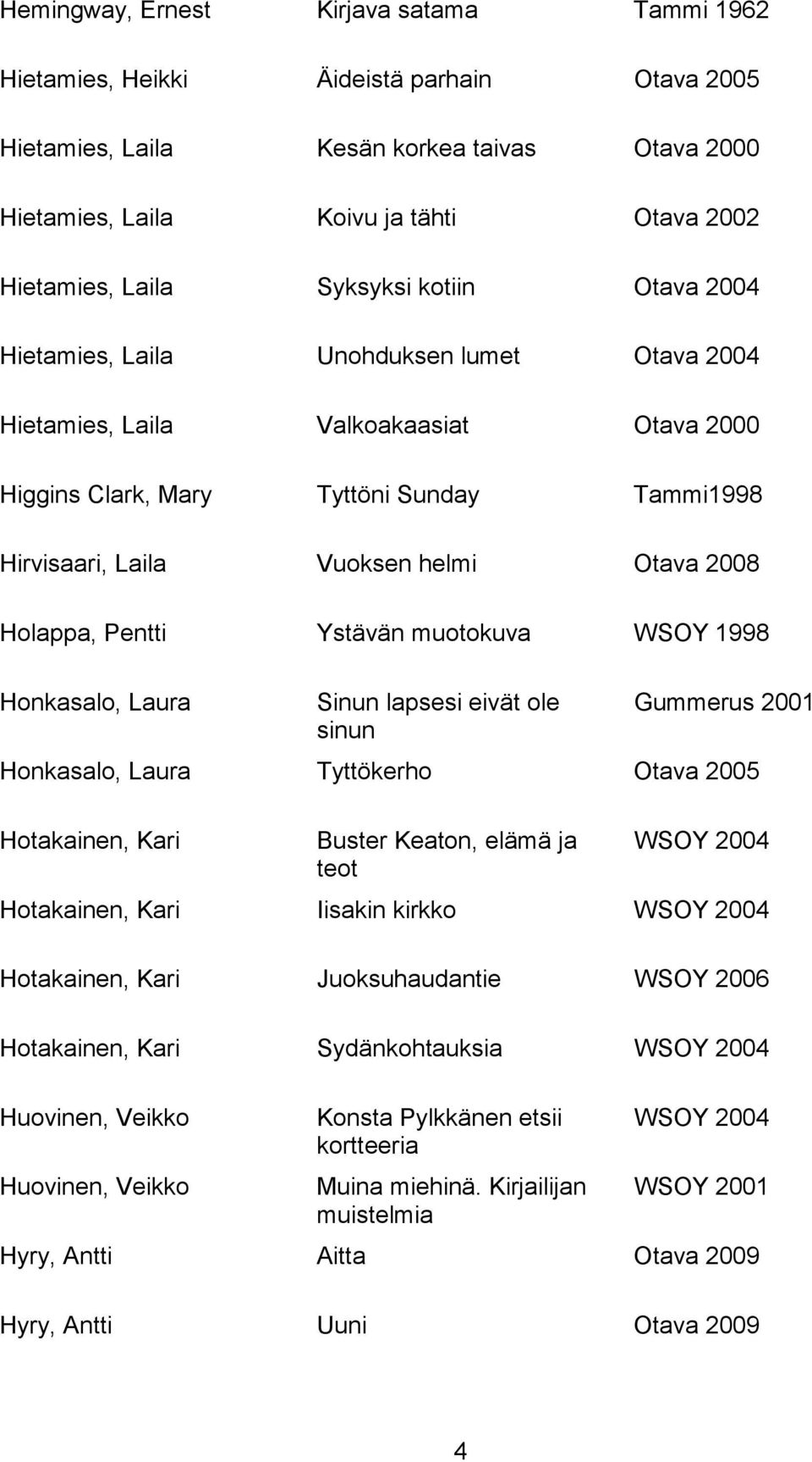 2008 Holappa, Pentti Ystävän muotokuva WSOY 1998 Honkasalo, Laura Sinun lapsesi eivät ole sinun Gummerus 2001 Honkasalo, Laura Tyttökerho Otava 2005 Hotakainen, Kari Buster Keaton, elämä ja teot WSOY