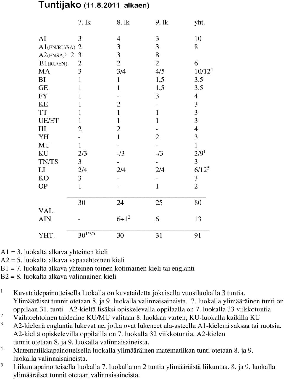 2/3 -/3 -/3 2/9 1 TN/TS 3 - - 3 LI 2/4 2/4 2/4 6/12 5 KO 3 - - 3 OP 1-1 2 30 24 25 80 VAL. AIN. - 6+1 2 6 13 YHT. 30 1/3/5 30 31 91 A1 = 3. luokalta alkava yhteinen kieli A2 = 5.