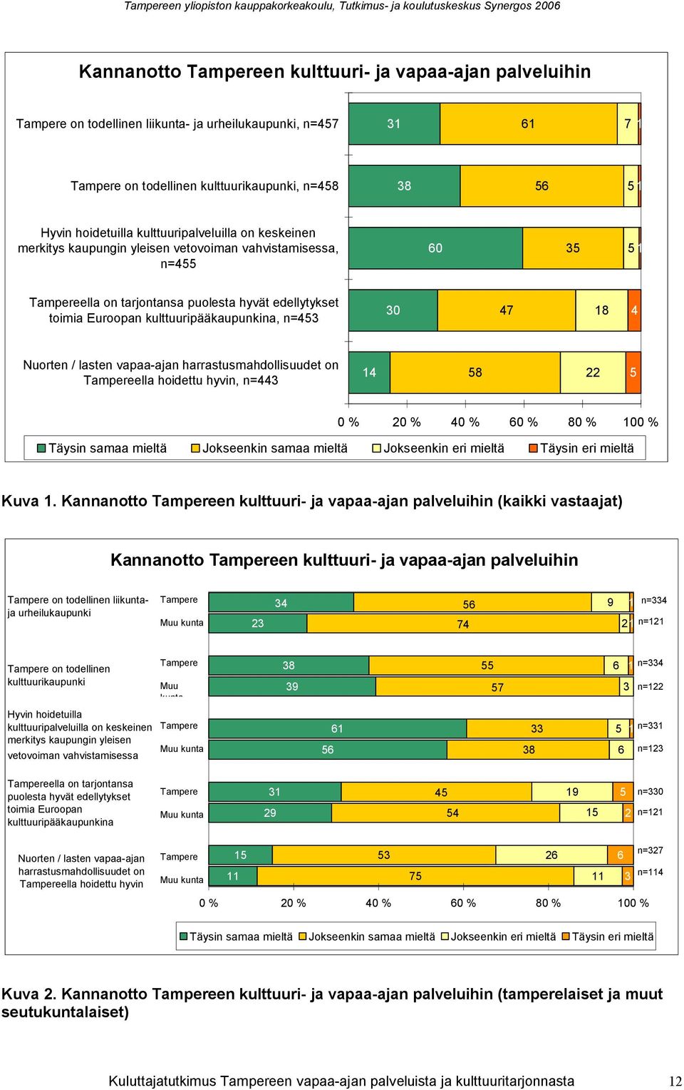 n=53 30 18 Nuorten / lasten vapaa-ajan harrastusmahdollisuudet on Tampereella hoidettu hyvin, n=3 1 58 5 0 % 0 % 0 % 60 % 80 % 100 % Täysin samaa mieltä Jokseenkin samaa mieltä Jokseenkin eri mieltä