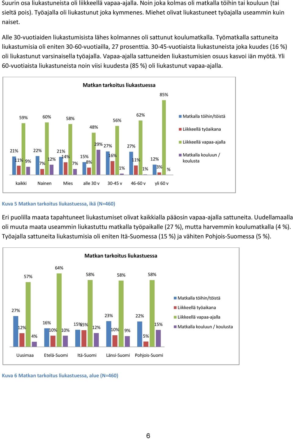 Työmatkalla sattuneita liukastumisia oli eniten 30-60-vuotiailla, 27 prosenttia. 30-45-vuotiaista liukastuneista joka kuudes (16 ) oli liukastunut varsinaisella työajalla.