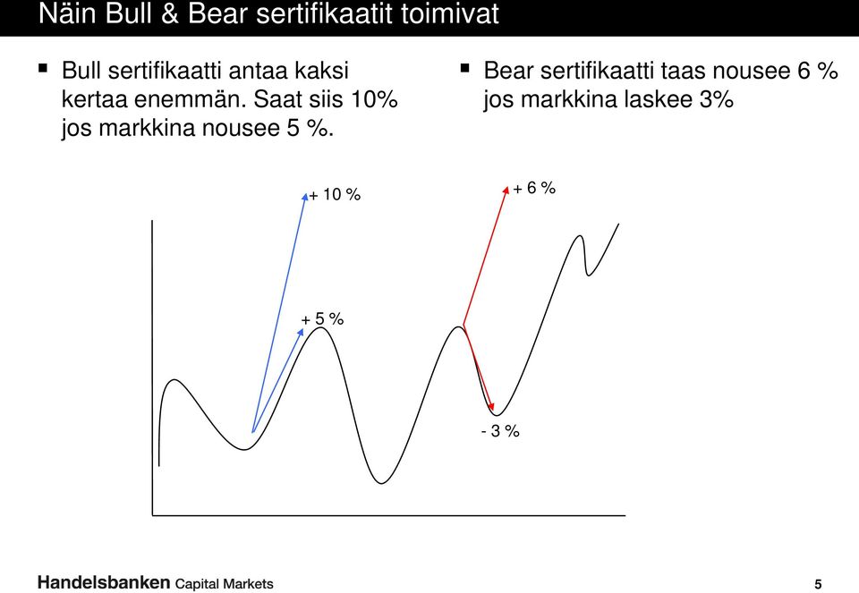 Saat siis 10% jos markkina nousee 5 %.