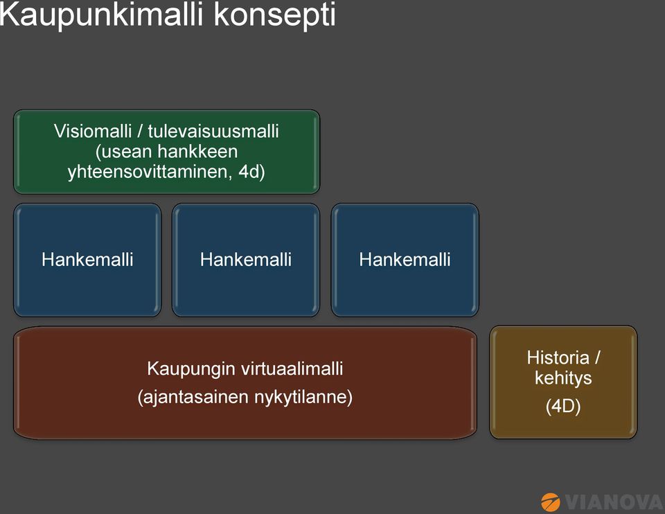 yhteensovittaminen, 4d) Hankemalli Hankemalli