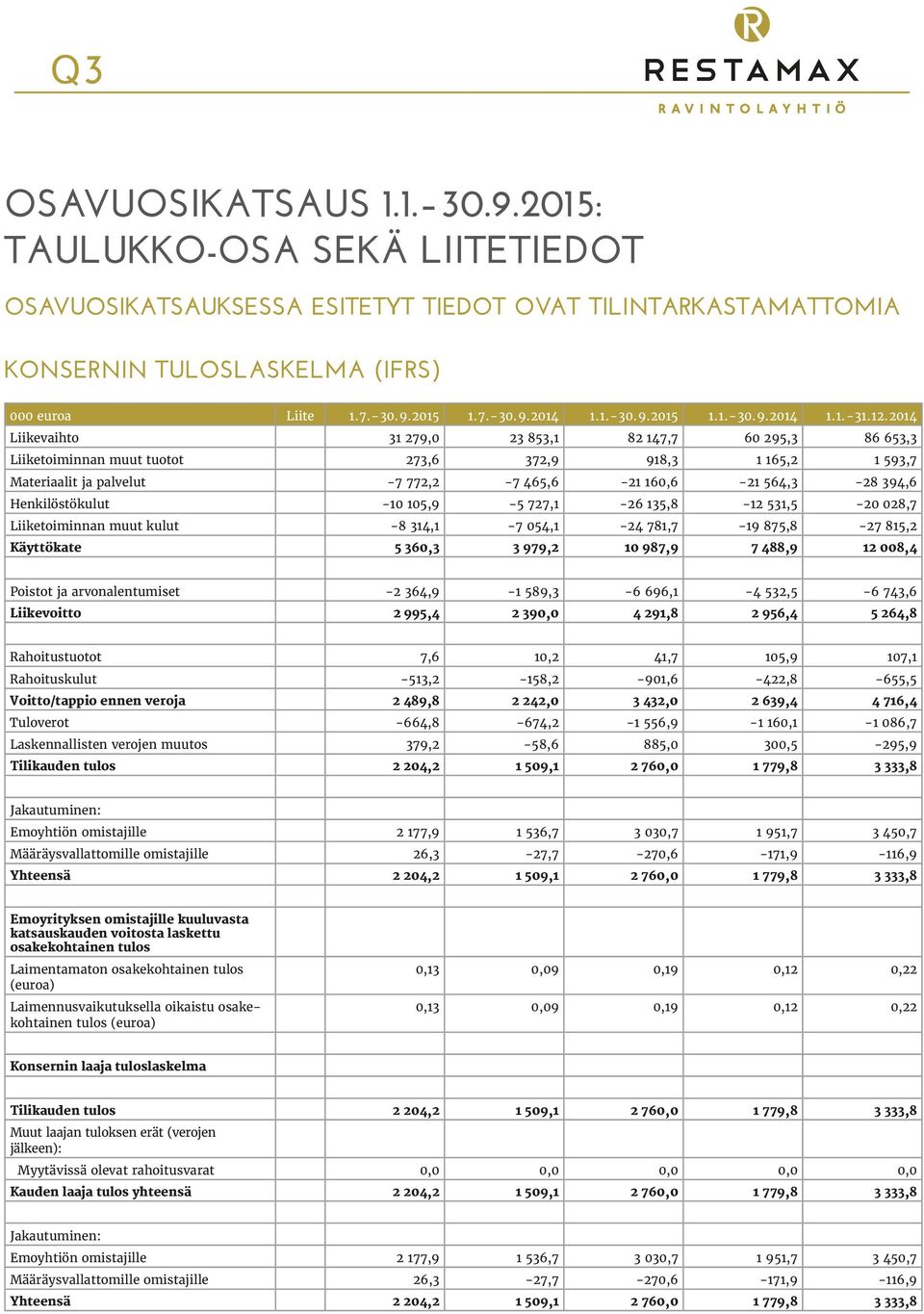 2014 Liikevaihto 31 279,0 23 853,1 82 147,7 60 295,3 86 653,3 Liiketoiminnan muut tuotot 273,6 372,9 918,3 1 165,2 1 593,7 Materiaalit ja palvelut -7 772,2-7 465,6-21 160,6-21 564,3-28 394,6