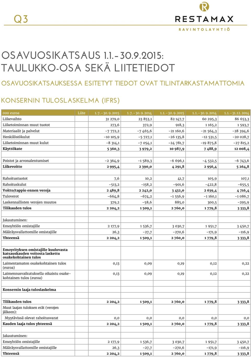 2014 Liikevaihto 31 279,0 23 853,1 82 147,7 60 295,3 86 653,3 Liiketoiminnan muut tuotot 273,6 372,9 918,3 1 165,2 1 593,7 Materiaalit ja palvelut -7 772,2-7 465,6-21 160,6-21 564,3-28 394,6