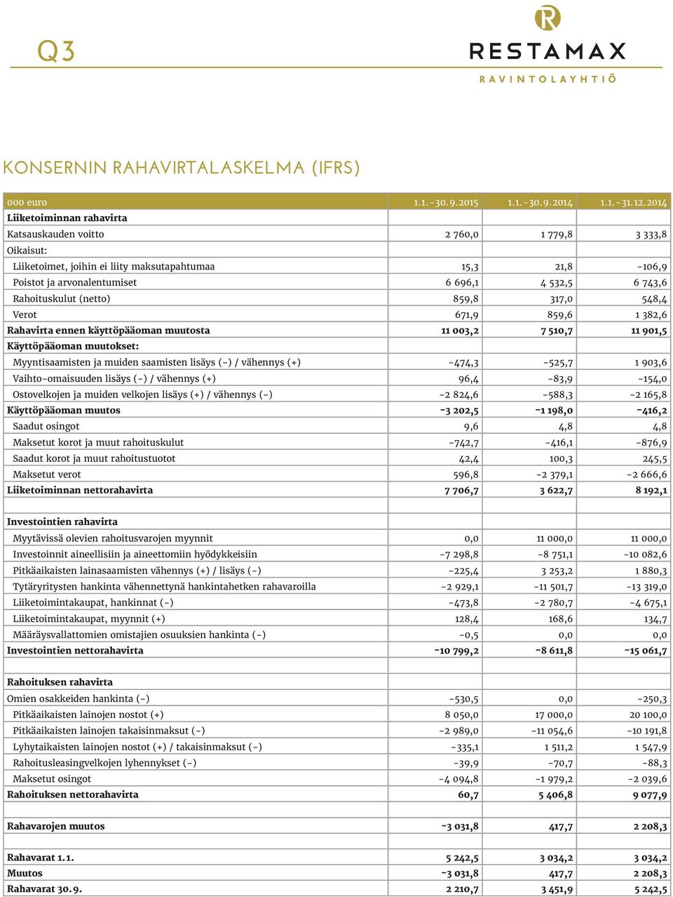 Rahoituskulut (netto) 859,8 317,0 548,4 Verot 671,9 859,6 1 382,6 Rahavirta ennen käyttöpääoman muutosta 11 003,2 7 510,7 11 901,5 Käyttöpääoman muutokset: Myyntisaamisten ja muiden saamisten lisäys