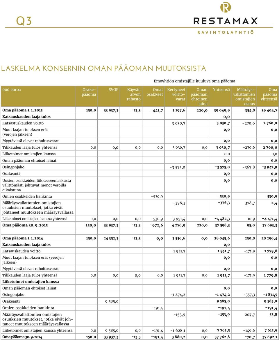 1. 2015 150,0 33 937,3-13,3-441,7 5 197,6 220,0 39 049,9 354,8 39 404,7 Katsauskauden laaja tulos 0,0 Katsastuskauden voitto 3 030,7 3 030,7-270,6 2 760,0 Muut laajan tuloksen erät (verojen jälkeen)