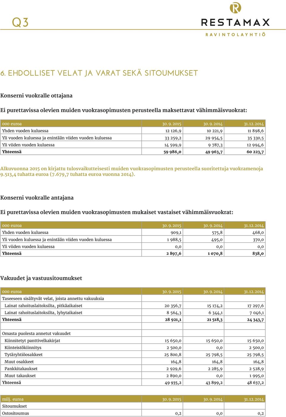 Yhteensä 59 986,0 49 963,7 60 223,7 Alkuvuonna 2015 on kirjattu tulosvaikutteisesti muiden vuokrasopimusten perusteella suoritettuja vuokramenoja 9.513,4 tuhatta euroa (7.