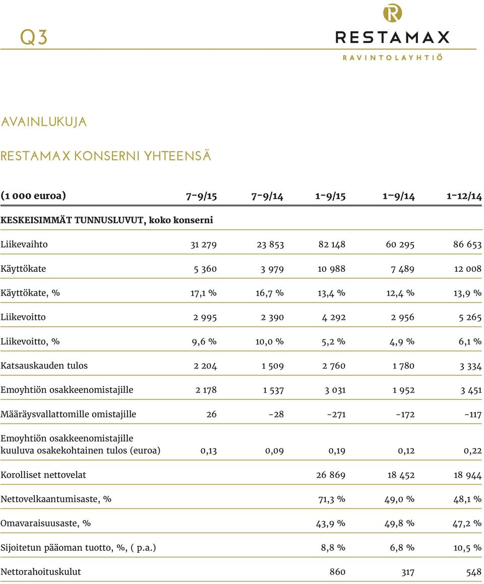 780 3 334 Emoyhtiön osakkeenomistajille 2 178 1 537 3 031 1 952 3 451 Määräysvallattomille omistajille 26 28-271 172 117 Emoyhtiön osakkeenomistajille kuuluva osakekohtainen tulos (euroa) 0,13 0,09