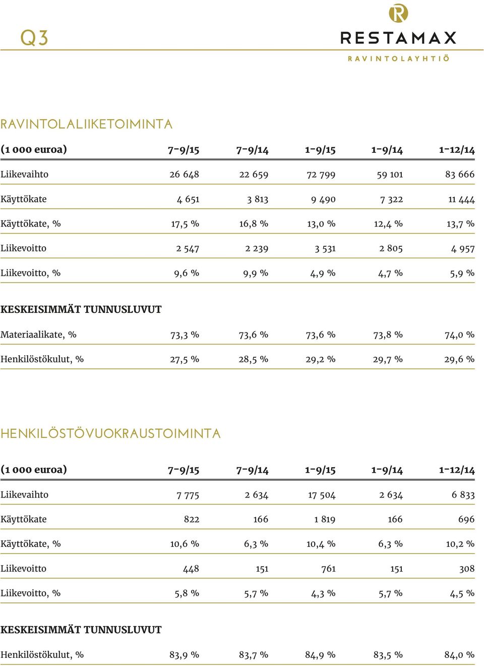 % 27,5 % 28,5 % 29,2 % 29,7 % 29,6 % HENKILÖSTÖVUOKRAUSTOIMINTA (1 000 euroa) 7-9/15 7-9/14 1-9/15 1-9/14 1-12/14 Liikevaihto 7 775 2 634 17 504 2 634 6 833 Käyttökate 822 166 1 819 166 696