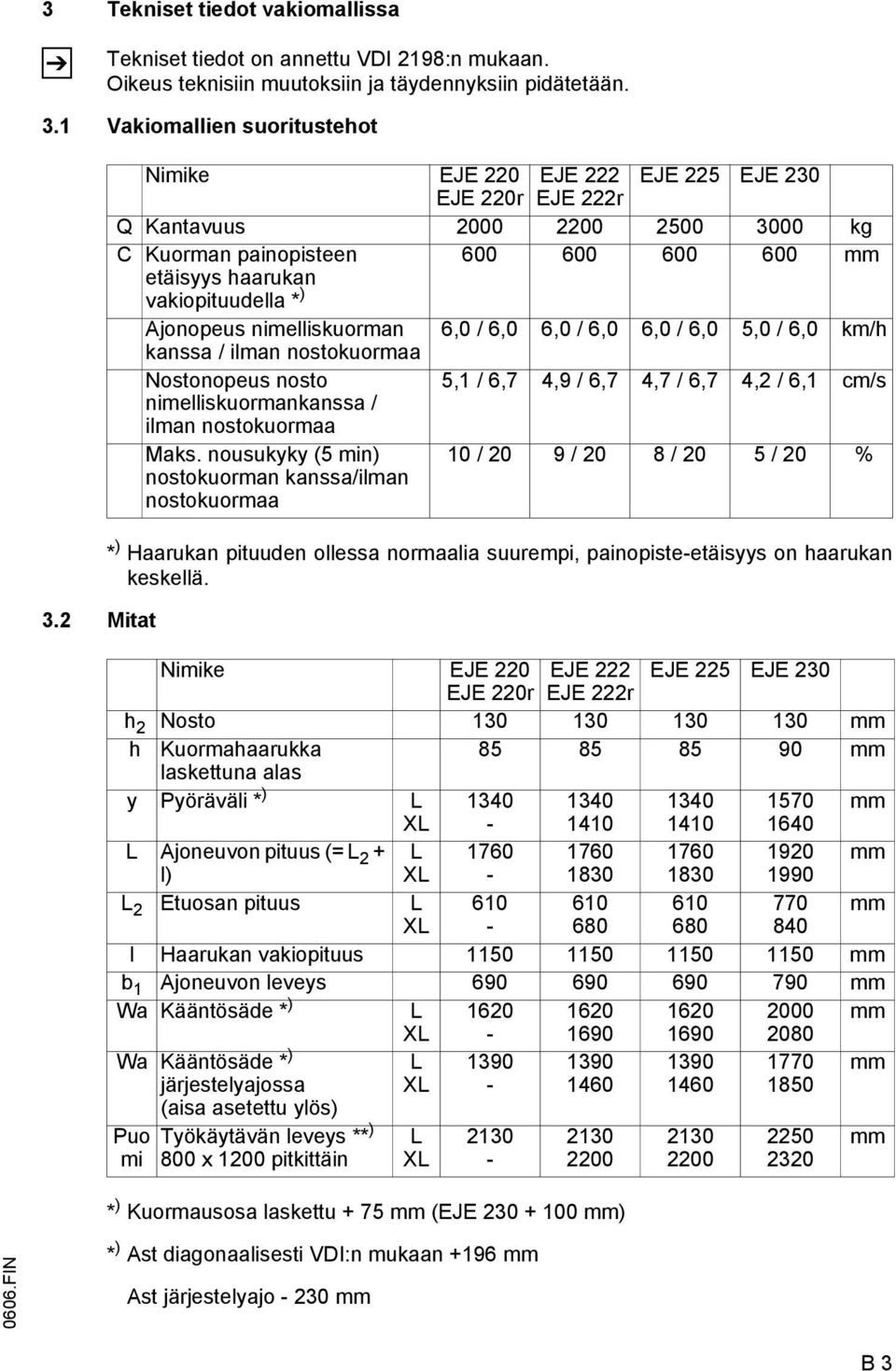 nimelliskuorman 6,0 / 6,0 6,0 / 6,0 6,0 / 6,0 5,0 / 6,0 km/h kanssa / ilman nostokuormaa Nostonopeus nosto 5,1 / 6,7 4,9 / 6,7 4,7 / 6,7 4,2 / 6,1 cm/s nimelliskuormankanssa / ilman nostokuormaa Maks.