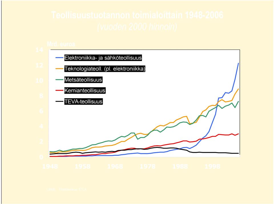 euroa Elektroniikka- ja sähköteollisuus Teknologiateoll. (pl.