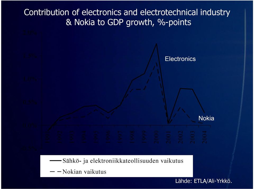 0% Nokia 1991 1992 1993 1994 1995 1996 1997 1998 1999 2000 2001 2002