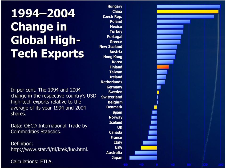 Data: OECD International Trade by Commodities Statistics. Definition: http://www.stat.fi/til/ktek/luo.html. Calculations: ETLA.