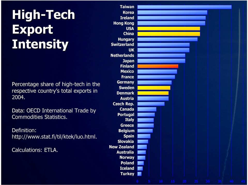 Taiwan Korea Ireland Hong Kong USA China Hungary Switzerland UK Netherlands Japan Finland Mexico France Germany Sweden Denmark