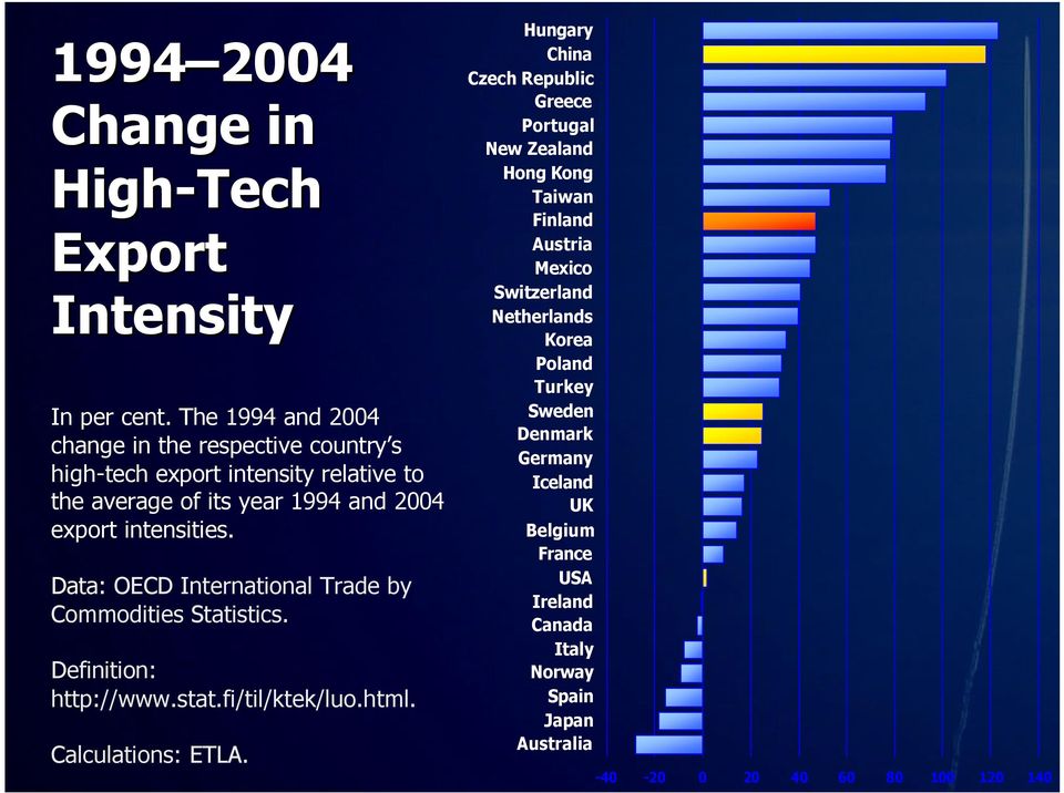 Data: OECD International Trade by Commodities Statistics. Definition: http://www.stat.fi/til/ktek/luo.html. Calculations: ETLA.