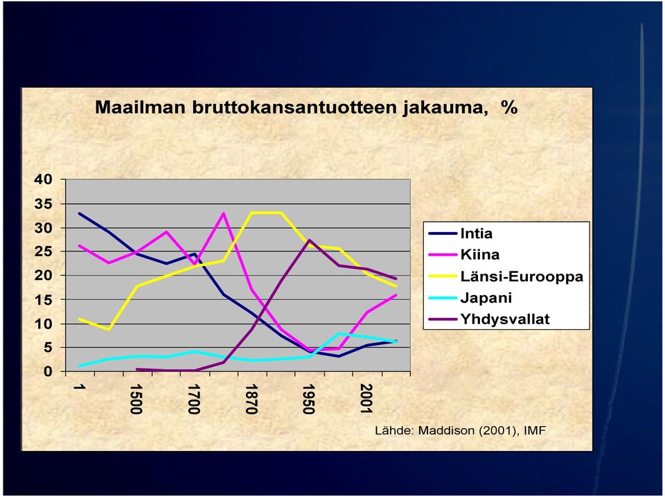 Länsi-Eurooppa Japani Yhdysvallat 2001