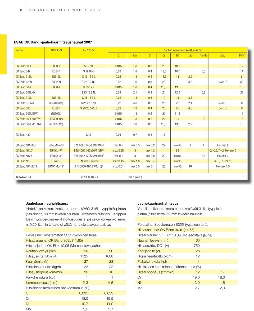 316L EQ316L S 19 12 3 L 0,02 1,8 0,4 18,5 13 2,9 8 OK Band 2209 EQ2209 S 22 9 3 N L 0,02 1,6 0,5 23 9 3,2 N=0,16 50 OK Band 309L EQ309L S 23 12 L 0,015 1,8 0,4 23,5 13,5 13 OK Band 309LNb S 23 12 L