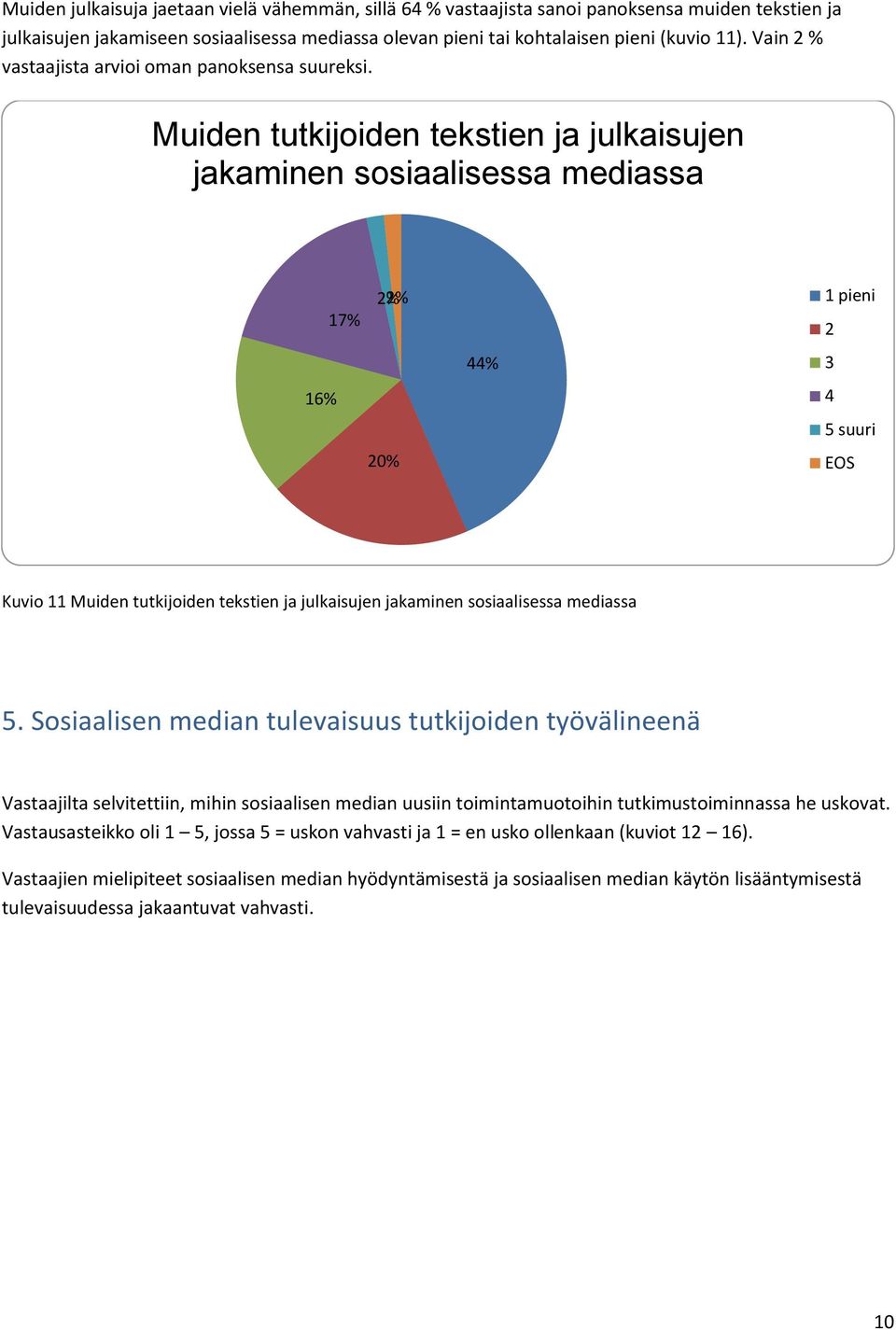 Muiden tutkijoiden tekstien ja julkaisujen jakaminen sosiaalisessa mediassa %% 17% 16% 0% % 1 pieni 5 suuri Kuvio 11 Muiden tutkijoiden tekstien ja julkaisujen jakaminen sosiaalisessa mediassa 5.