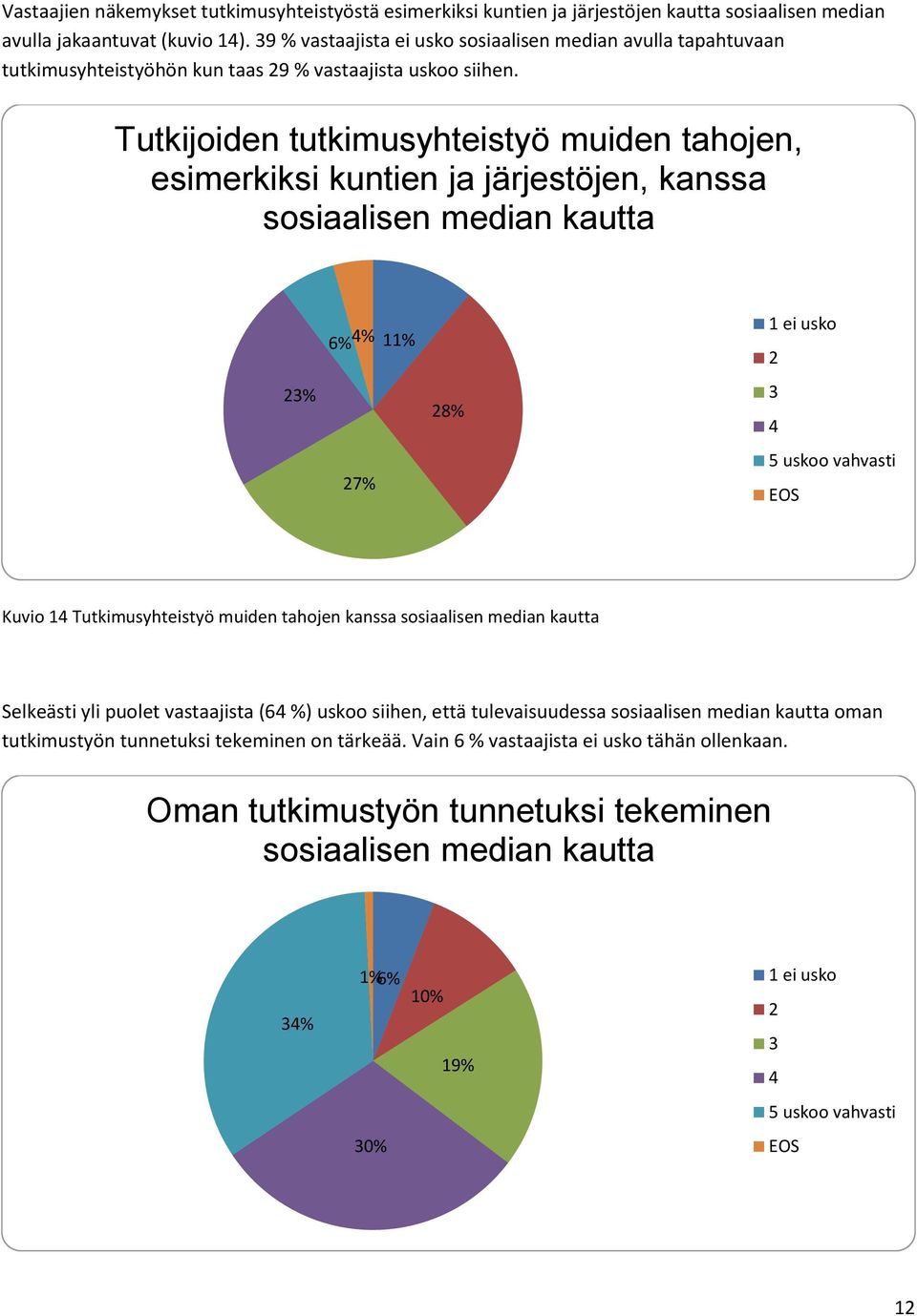 Tutkijoiden tutkimusyhteistyö muiden tahojen, esimerkiksi kuntien ja järjestöjen, kanssa sosiaalisen median kautta % 6% % 11% 7% 8% 1 ei usko 5 uskoo vahvasti Kuvio 1 Tutkimusyhteistyö muiden tahojen