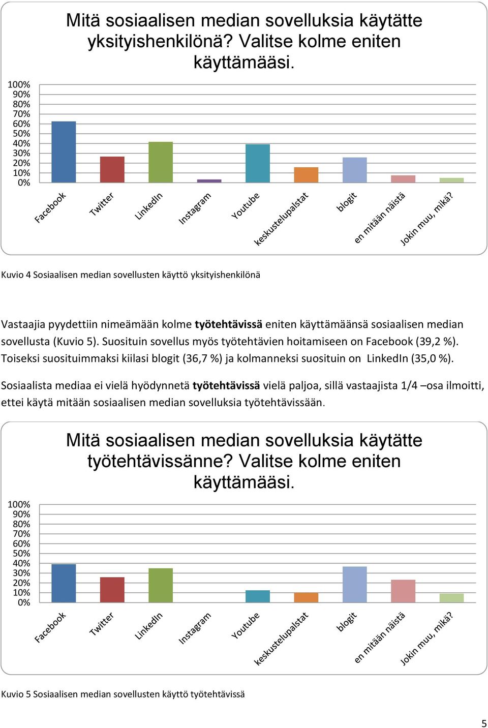 Suosituin sovellus myös työtehtävien hoitamiseen on Facebook (9, %). Toiseksi suosituimmaksi kiilasi blogit (6,7 %) ja kolmanneksi suosituin on LinkedIn (5,0 %).