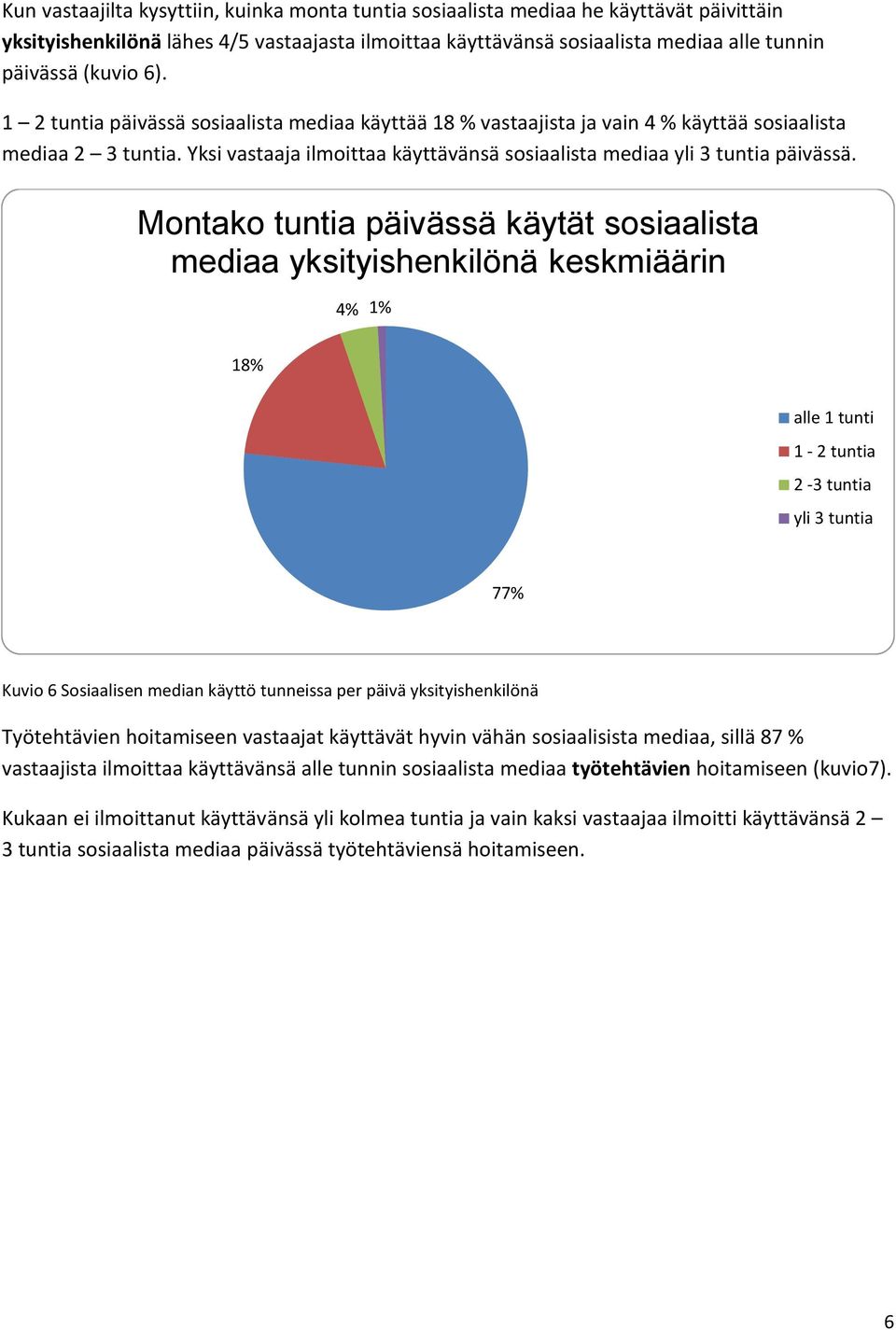 Montako tuntia päivässä käytät sosiaalista mediaa yksityishenkilönä keskmiäärin % 1% 18% alle 1 tunti 1 - tuntia - tuntia yli tuntia 77% Kuvio 6 Sosiaalisen median käyttö tunneissa per päivä