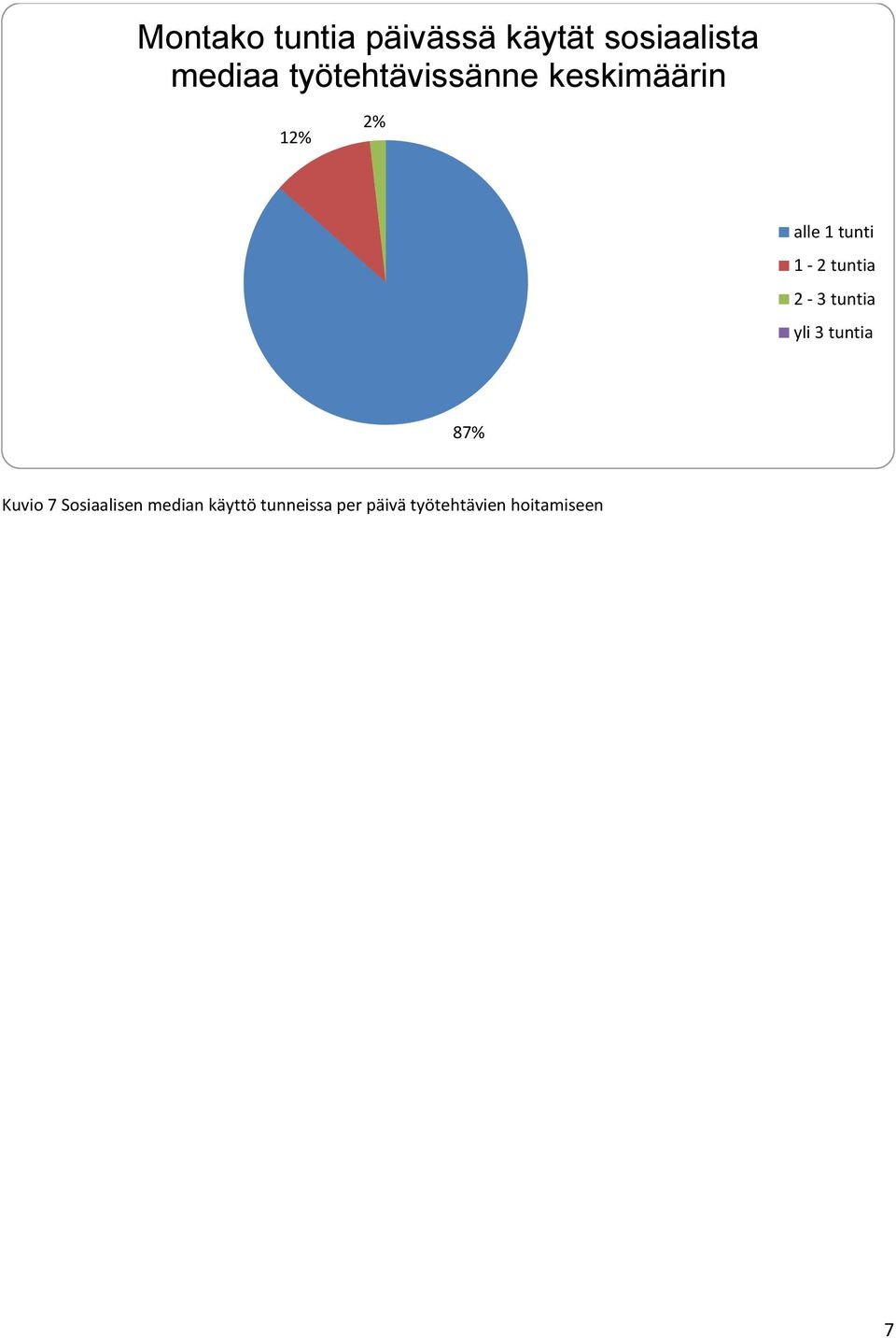 tuntia - tuntia yli tuntia 87% Kuvio 7 Sosiaalisen