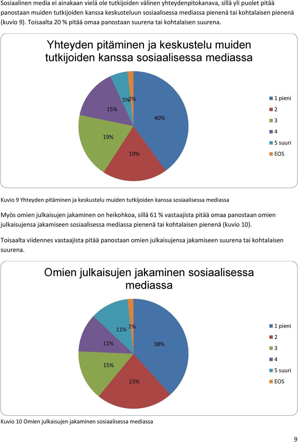 Yhteyden pitäminen ja keskustelu muiden tutkijoiden kanssa sosiaalisessa mediassa 15% 19% 5%% 19% 0% 1 pieni 5 suuri Kuvio 9 Yhteyden pitäminen ja keskustelu muiden tutkijoiden kanssa sosiaalisessa