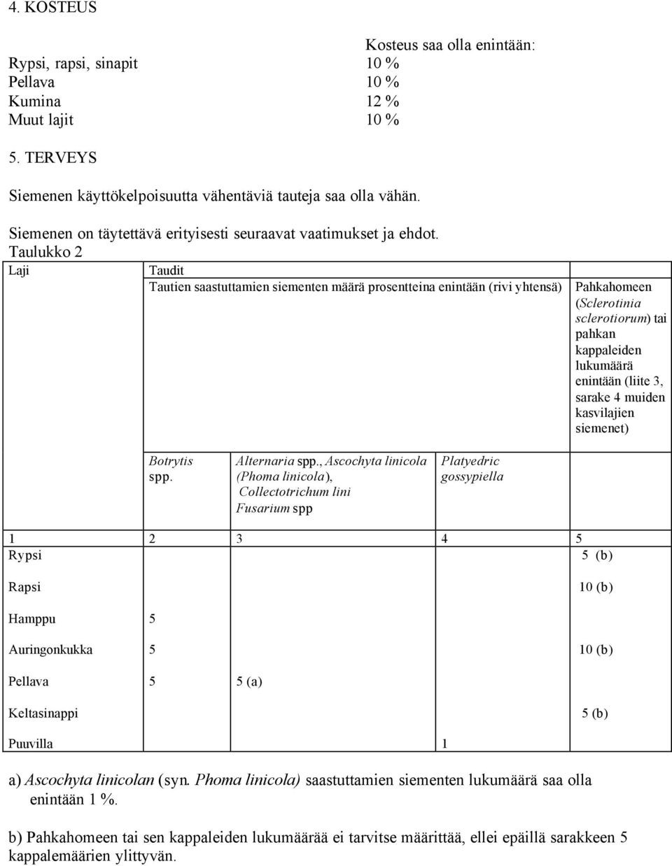 Taulukko 2 Laji Taudit Tautien saastuttamien siementen määrä prosentteina enintään (rivi yhtensä) Pahkahomeen (Sclerotinia sclerotiorum) tai pahkan kappaleiden lukumäärä enintään (liite 3, sarake 4