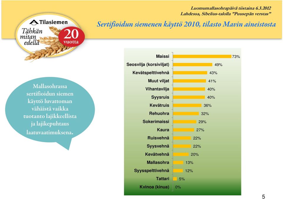 Seosvilja (korsiviljat) Kevätspelttivehnä Muut viljat Vihantavilja Syysruis Kevätruis Rehuohra Sokerimaissi Kaura