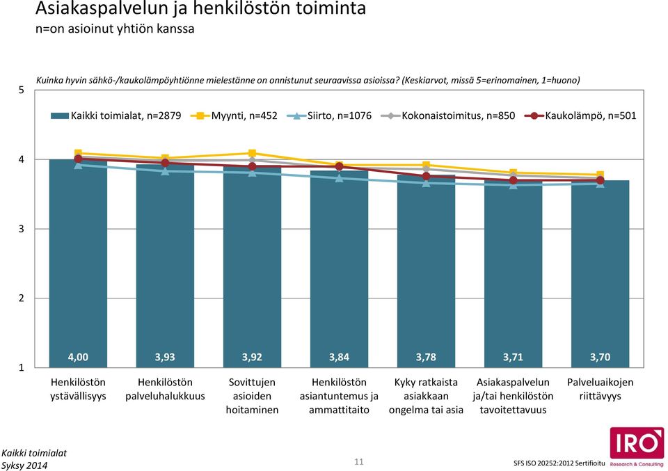 (Keskiarvot, missä =erinomainen, =huono), n=2879 Myynti, n=42 Siirto, n=7 Kokonaistoimitus, n=80 Kaukolämpö, n=0 4 3 2 4,00 3,93 3,92 3,84