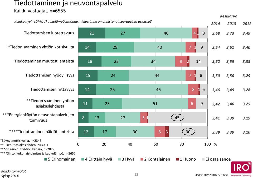 Tiedottamisen hyödyllisyys 24 44 7 8 3,0 3,0 3,29 Tiedottamisen riittävyys 4 2 4 8 3,4 3,49 3,28 **Tiedon saaminen yhtiön asiakaslehdestä 23 9 3,42 3,4 3,2 ***Energiankäytön neuvontapalvelujen