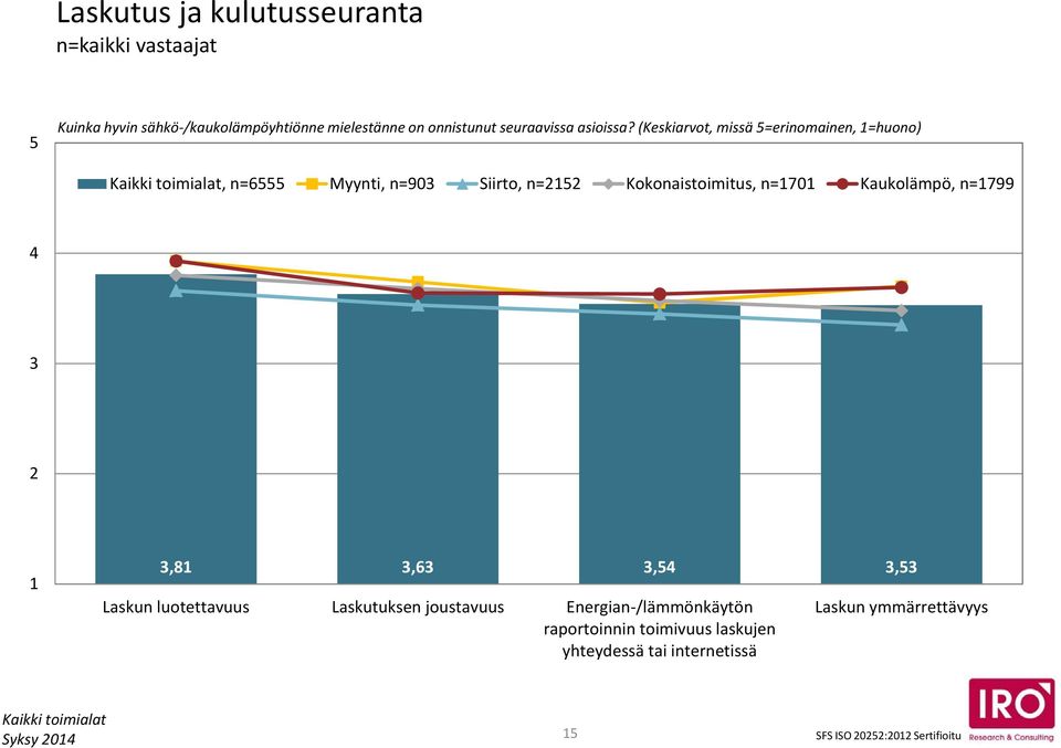 (Keskiarvot, missä =erinomainen, =huono), n= Myynti, n=903 Siirto, n=22 Kokonaistoimitus, n=70