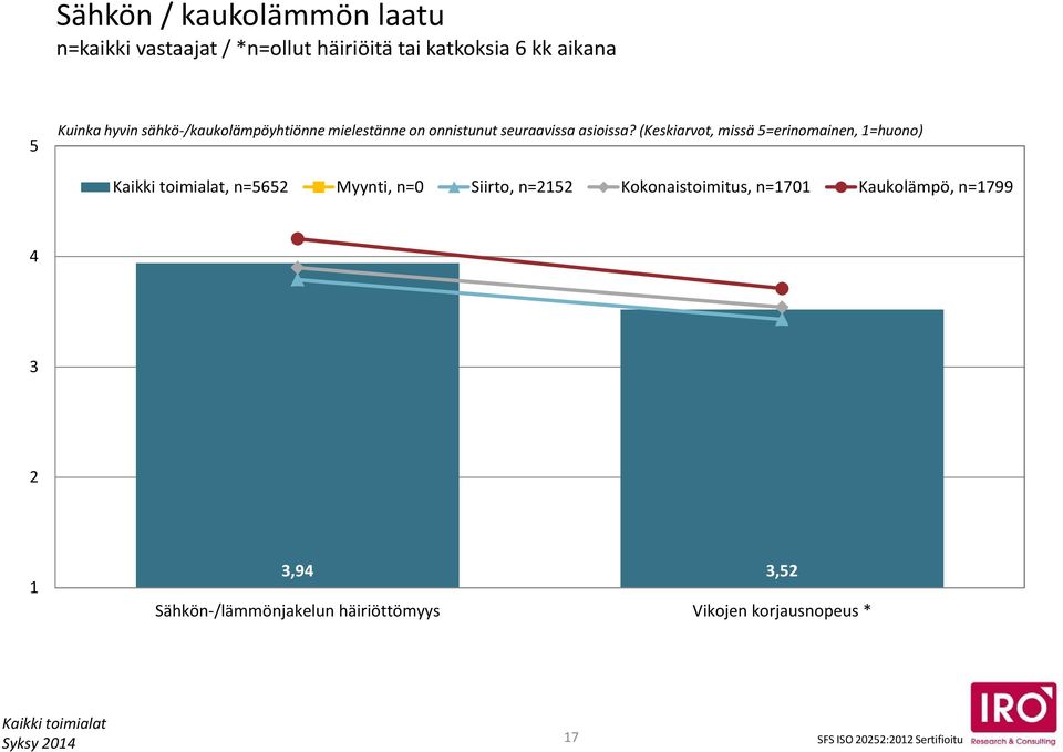 (Keskiarvot, missä =erinomainen, =huono), n=2 Myynti, n=0 Siirto, n=22 Kokonaistoimitus,