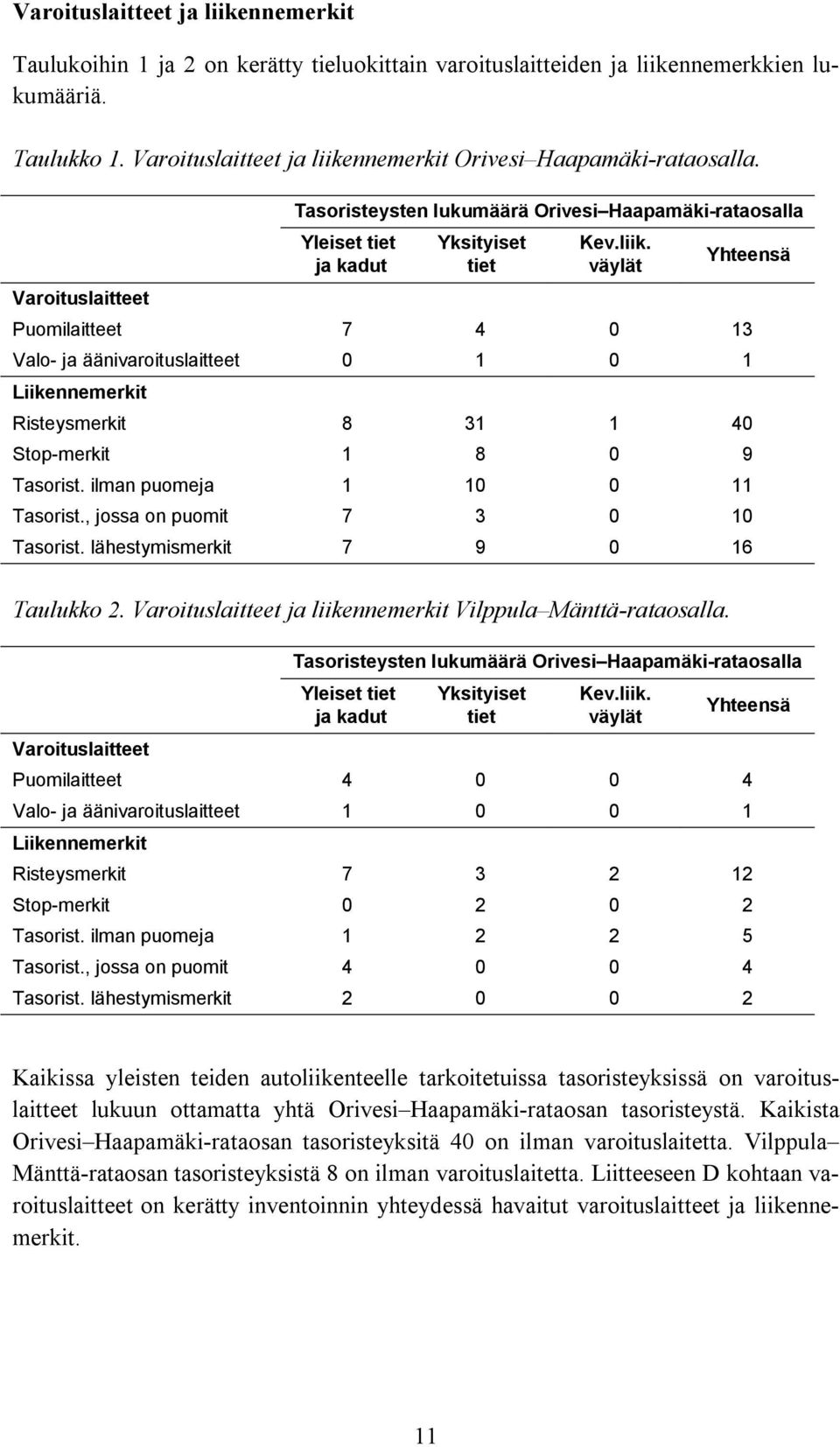 ilman puomeja 1 10 0 11 Tasorist., jossa on puomit 7 3 0 10 Tasorist. lähestymismerkit 7 9 0 16 Taulukko 2. Varoituslaitteet ja liikennemerkit Vilppula Mänttä-rataosalla.